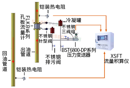 導熱油爐熱量計量系統(tǒng)（孔板流量計、渦街流量計）