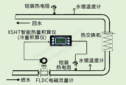 冷凍水冷量計(jì)量系統(tǒng)（電磁熱能表，電磁流量計(jì)）