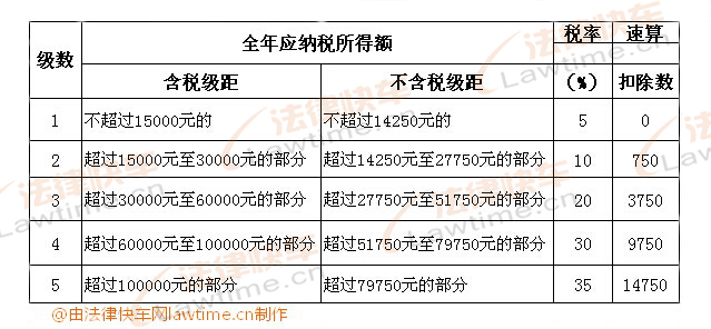 個體工商戶的生產(chǎn)、經(jīng)營所得和對企事業(yè)單位的承包經(jīng)營、承租經(jīng)營所得適用